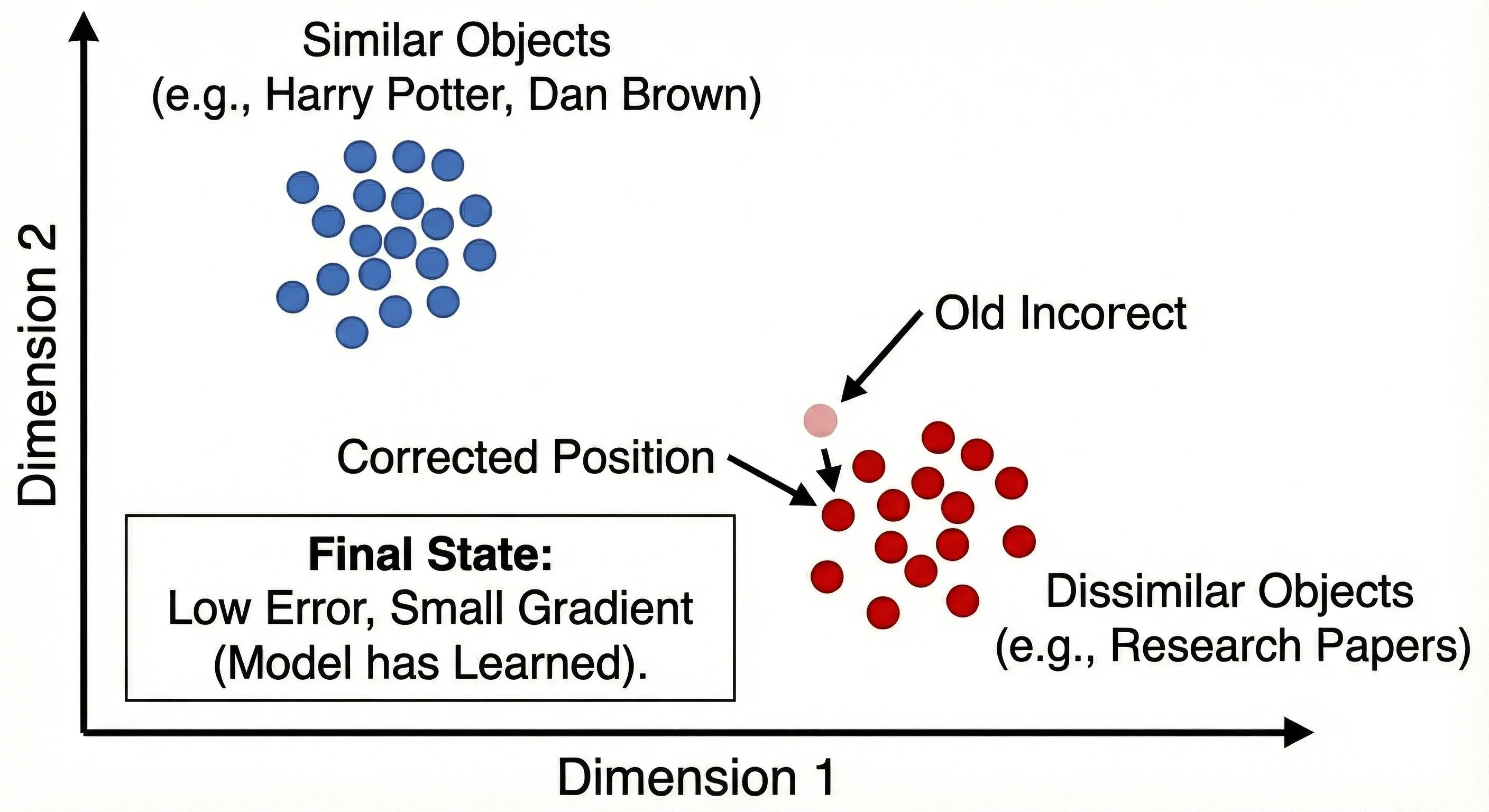 Correct State