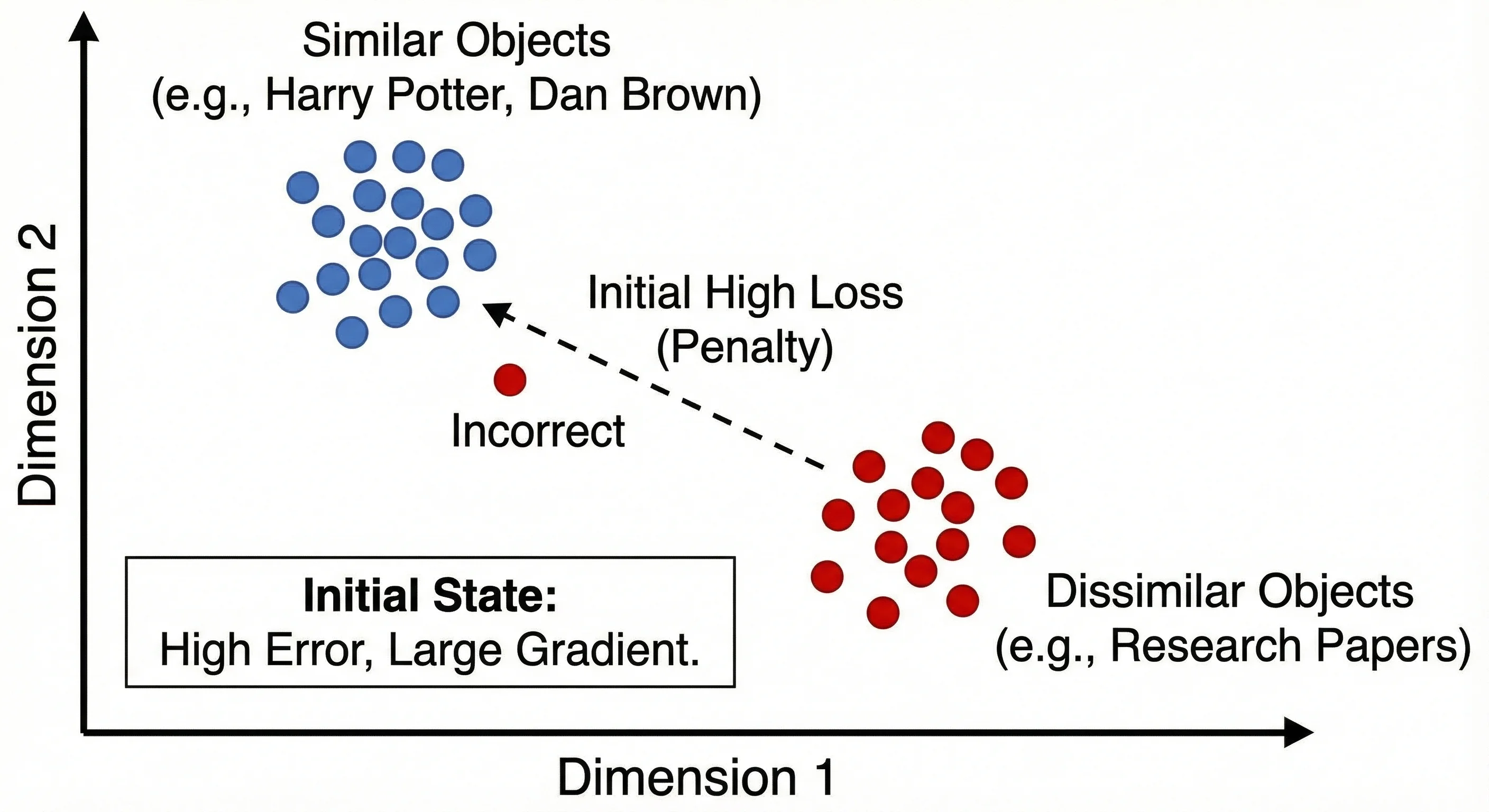 Incorrect State