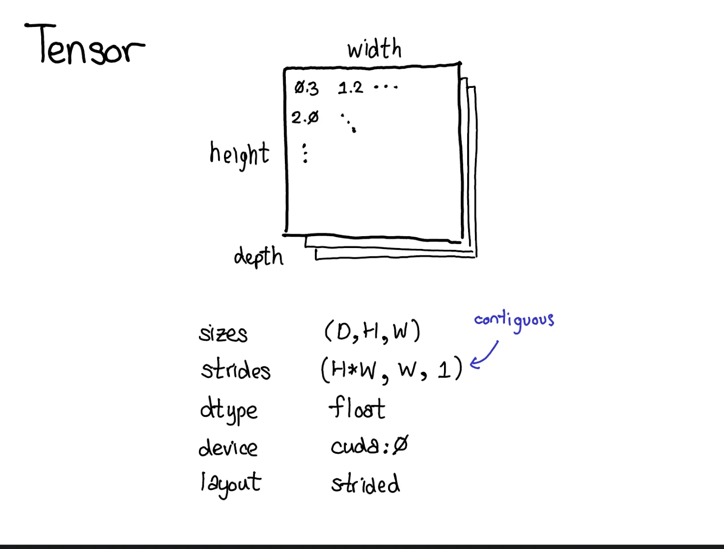 tensor